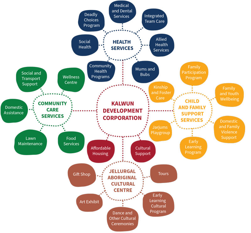 Kalwun key business areas diagram